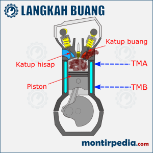 langkah buang mesin 4-tak