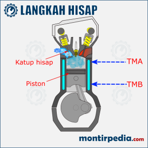 Cara kerja mesin 4-tak : Langkah hisap