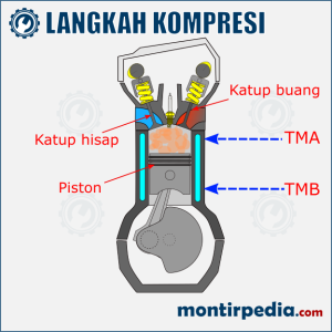 Langkah kompresi mesin 4-tak